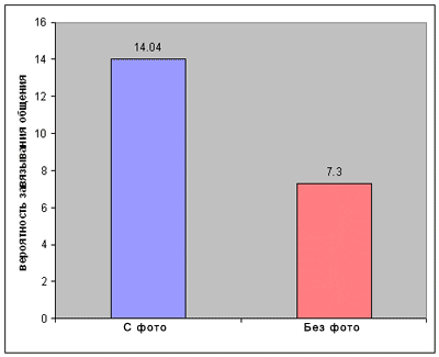 вероятность успешного знакомства от наличия фотографии в анкете